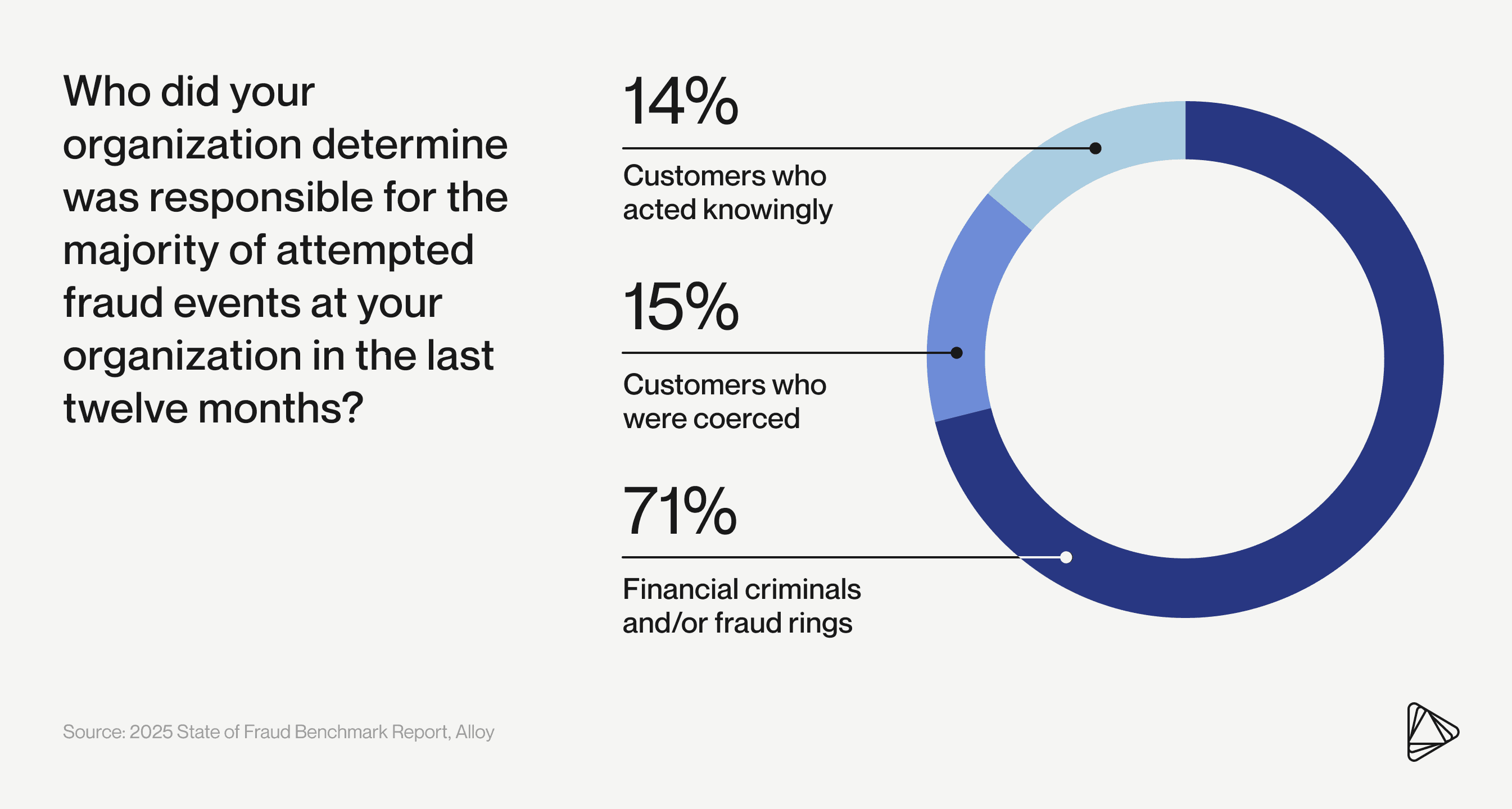 4 responsible majority attempted fraud inline