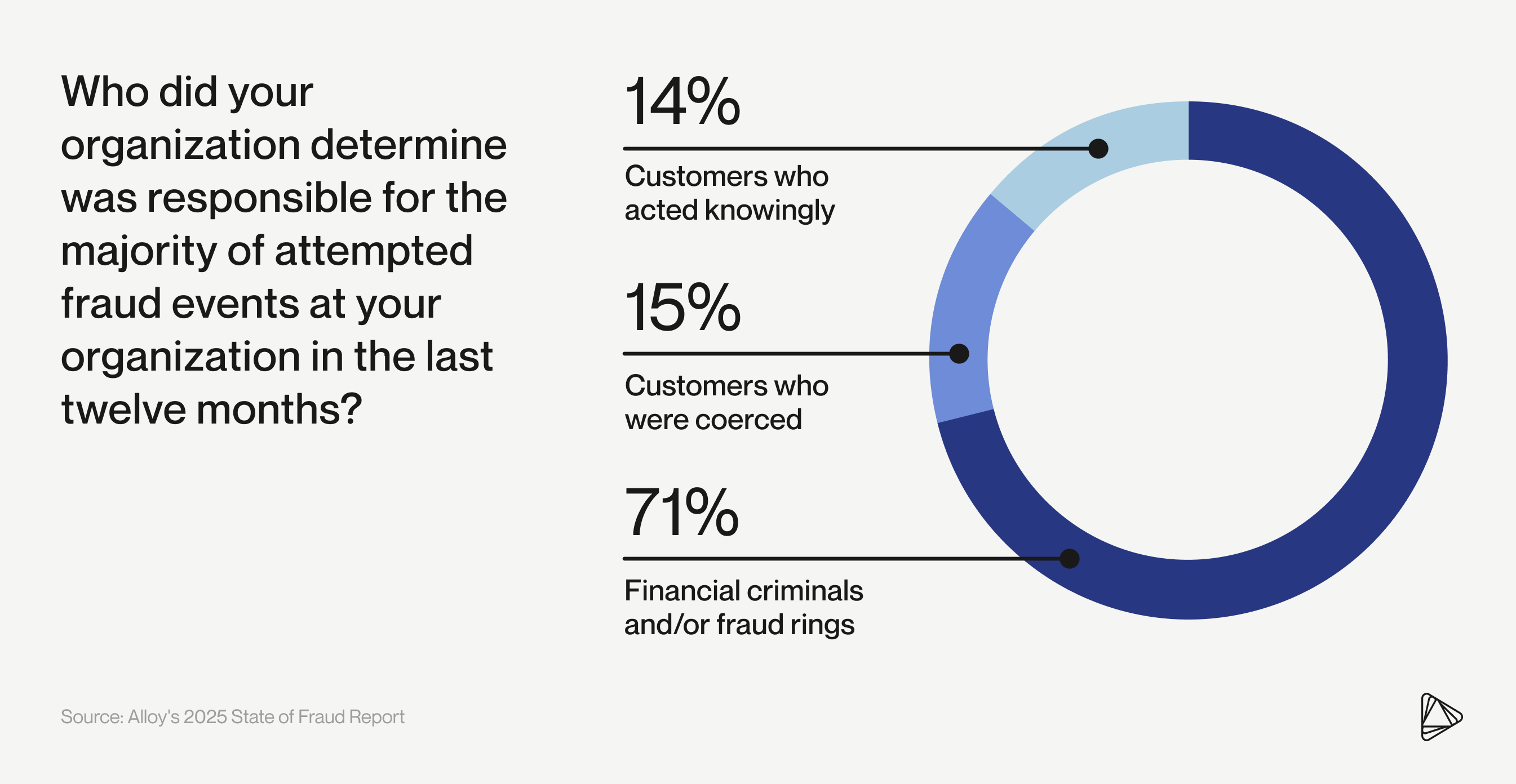Fraud types - Alloy's 2025 State of Fraud Report