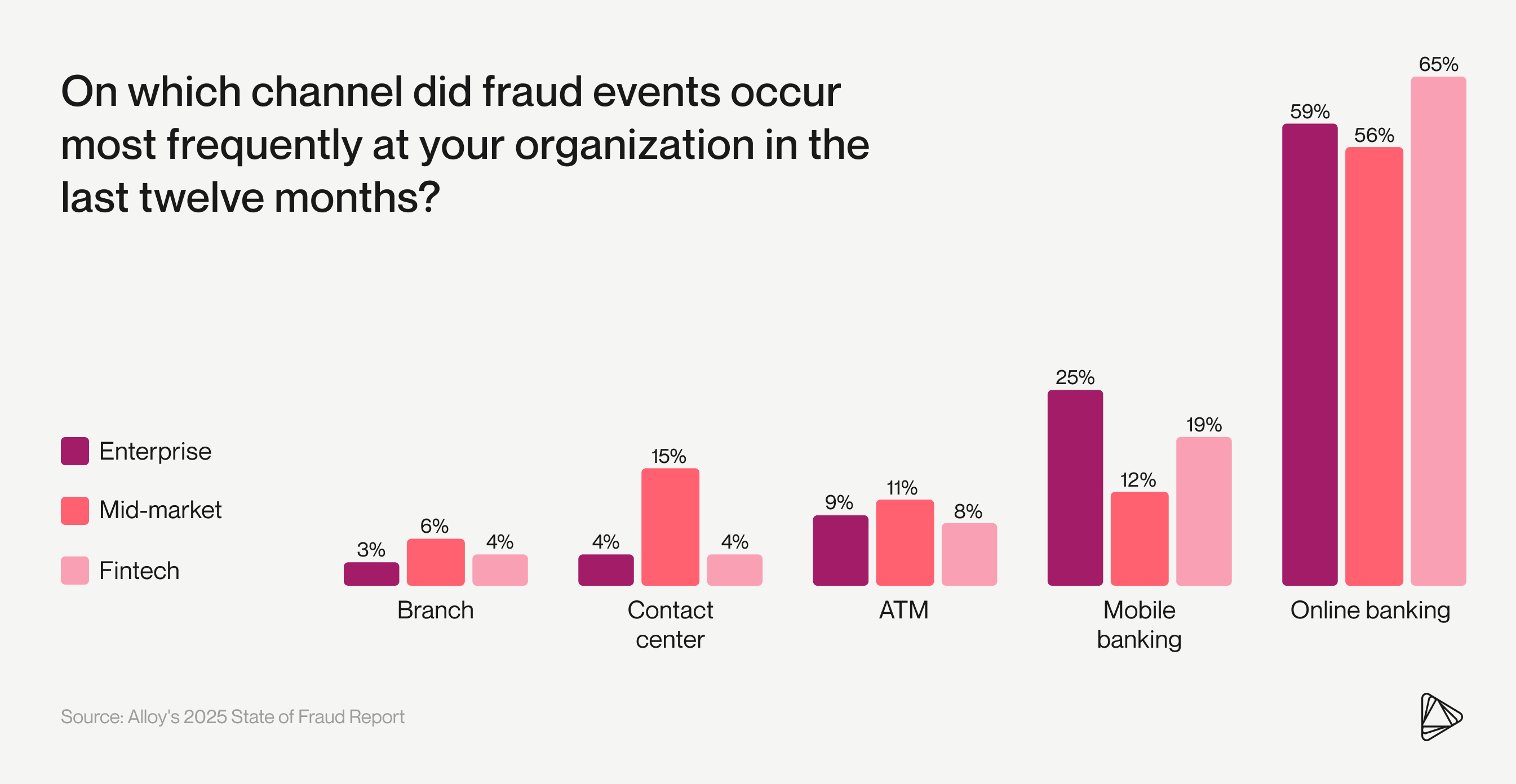 Fraud by channel - Alloy's 2025 State of Fraud Report