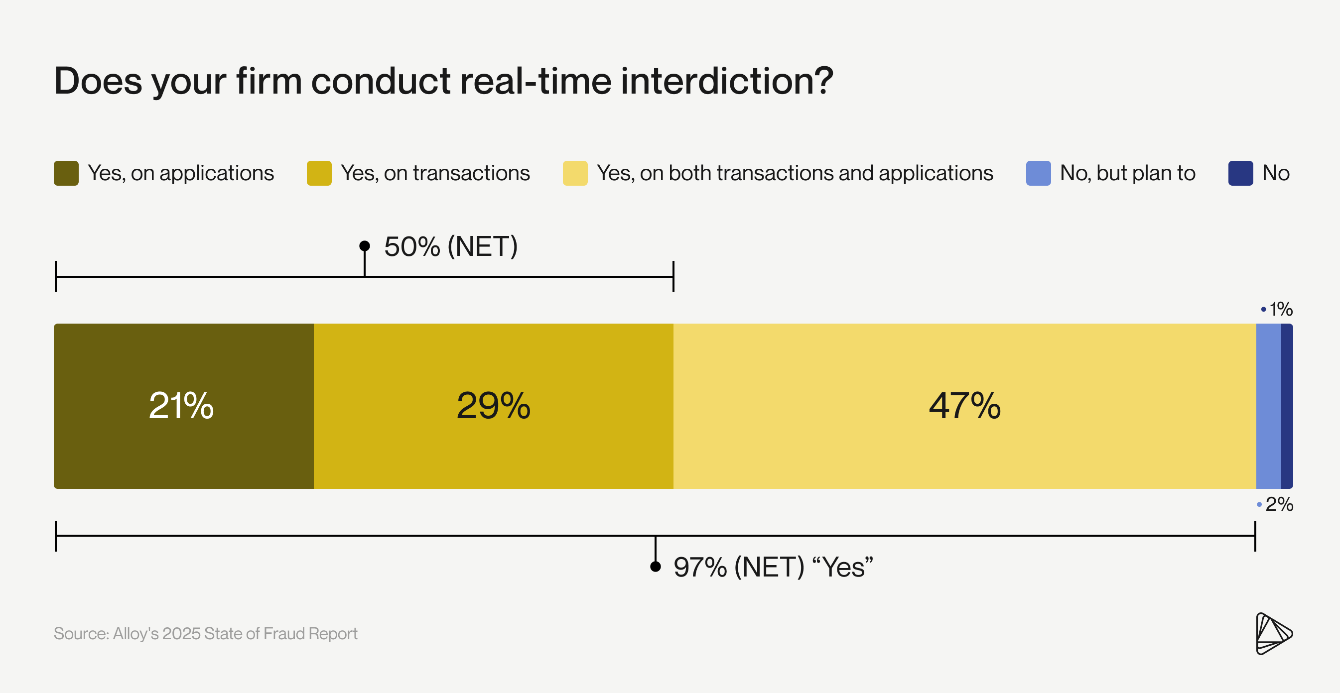 Real-time interdiction - Alloy's 2025 State of Fraud Report