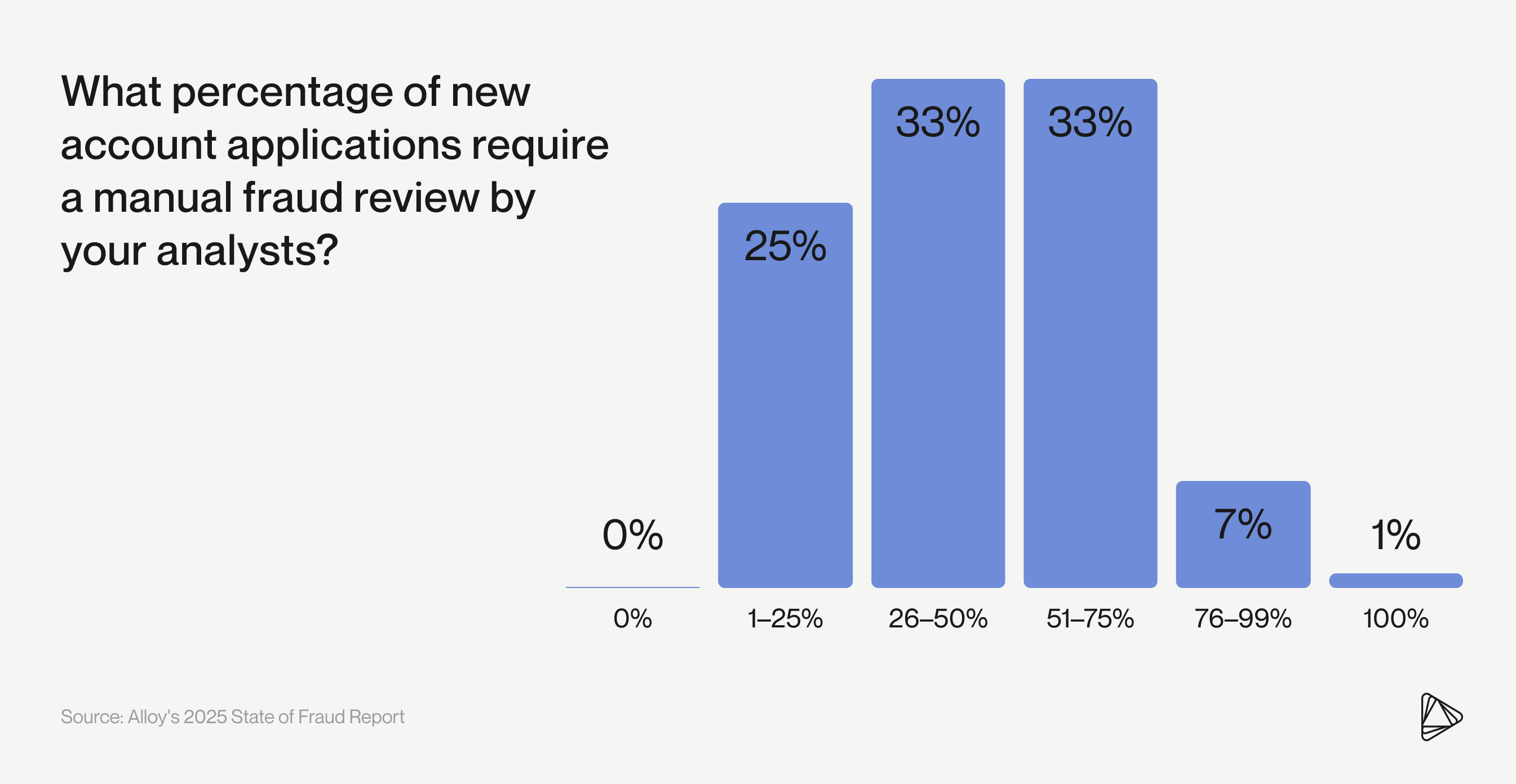 Manual review rates - Alloy's 2025 State of Fraud Report