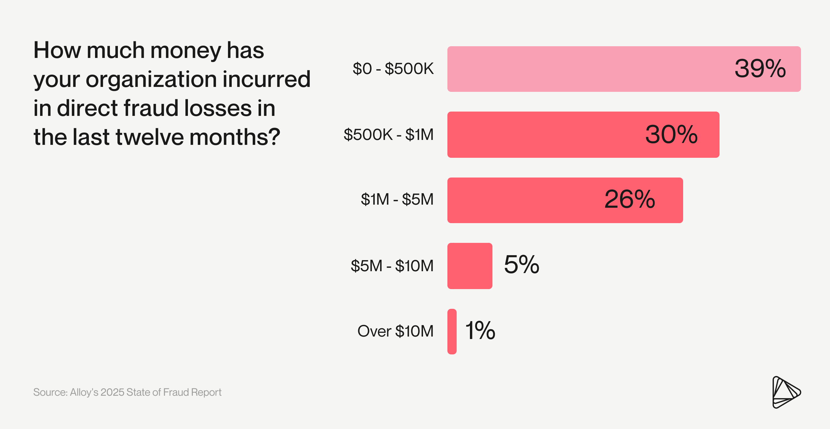 Alloy_fraud_report_direct_fraud_losses