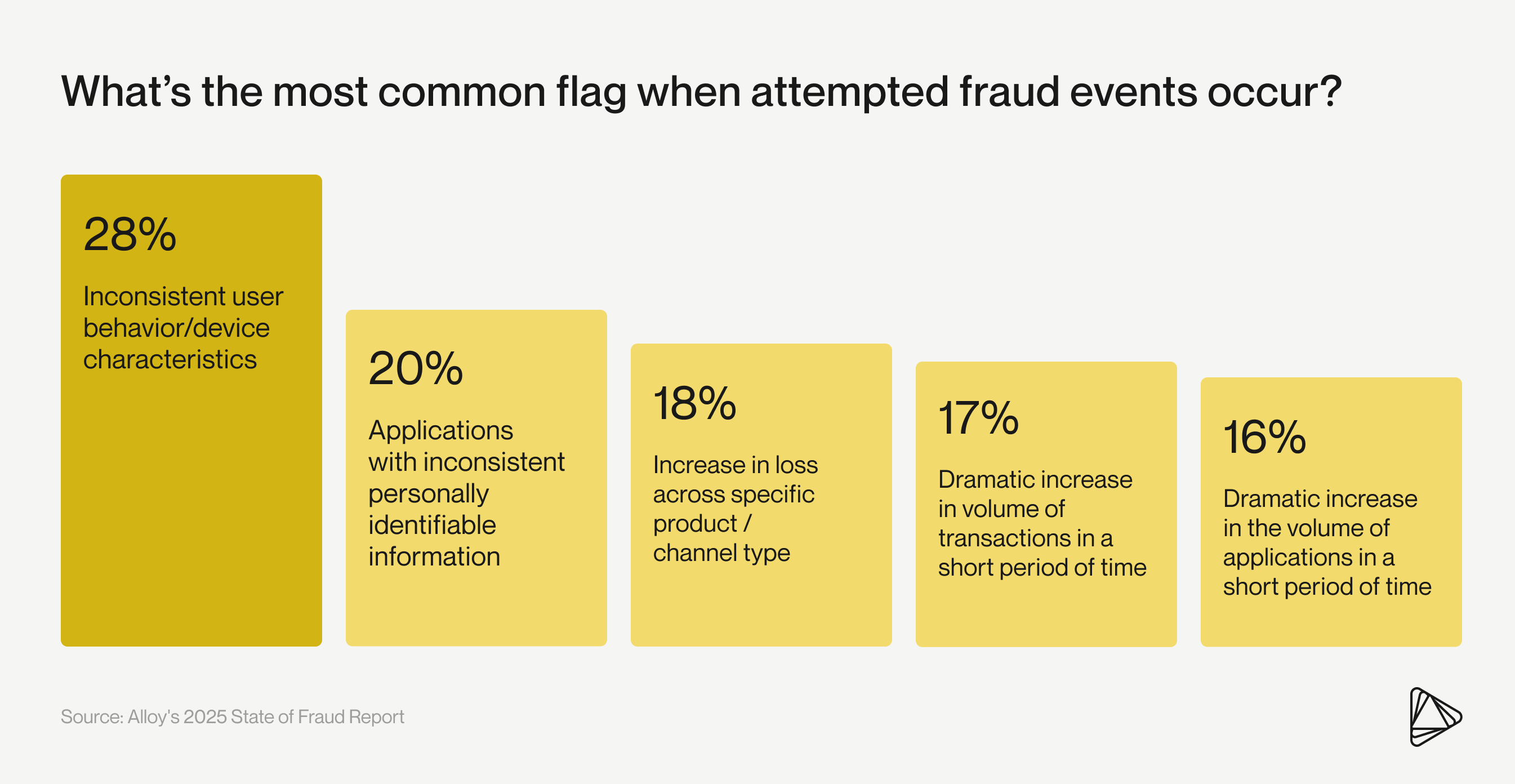 Alloy_fraud_report_common_flags_for_fraud