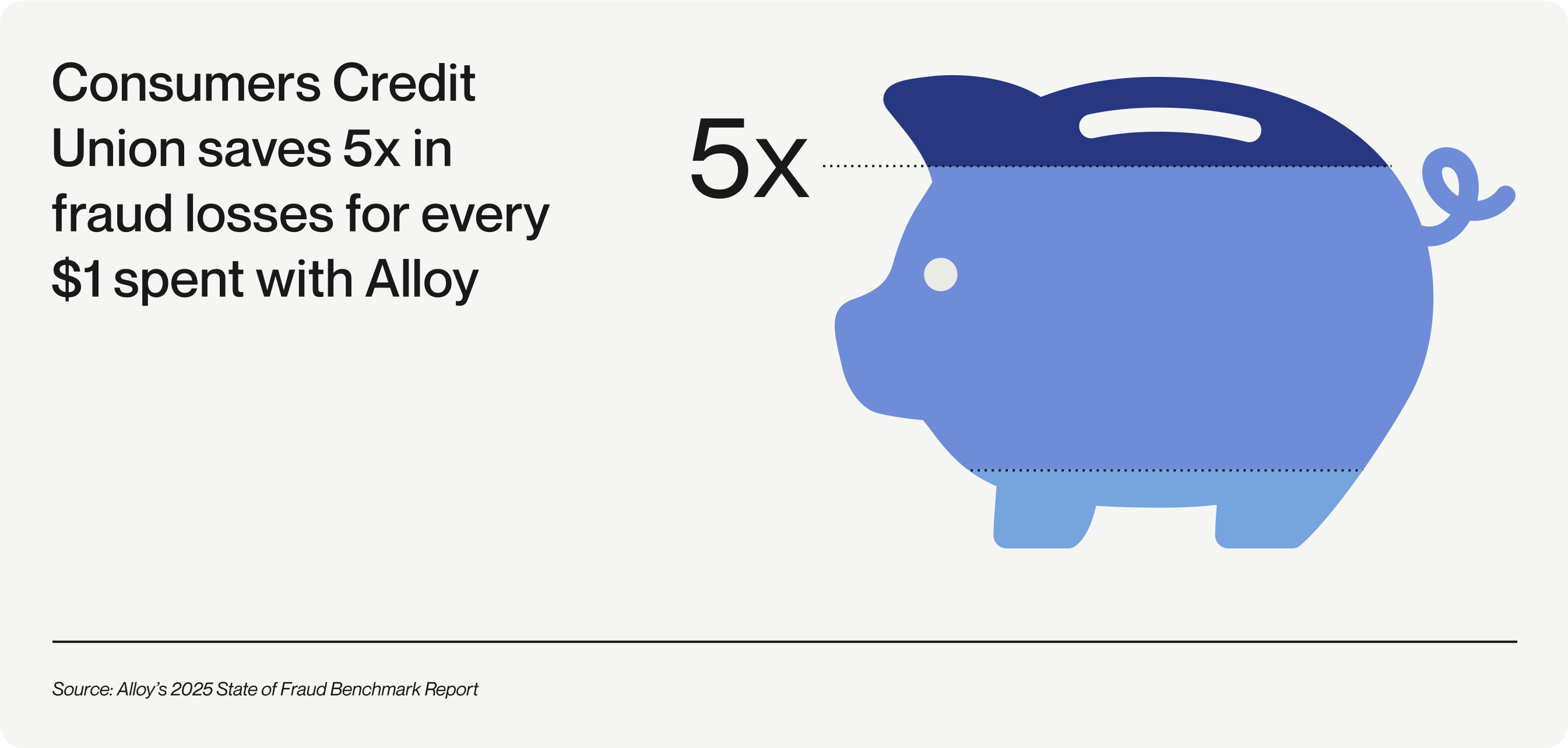 Alloy helps credit unions in line 3