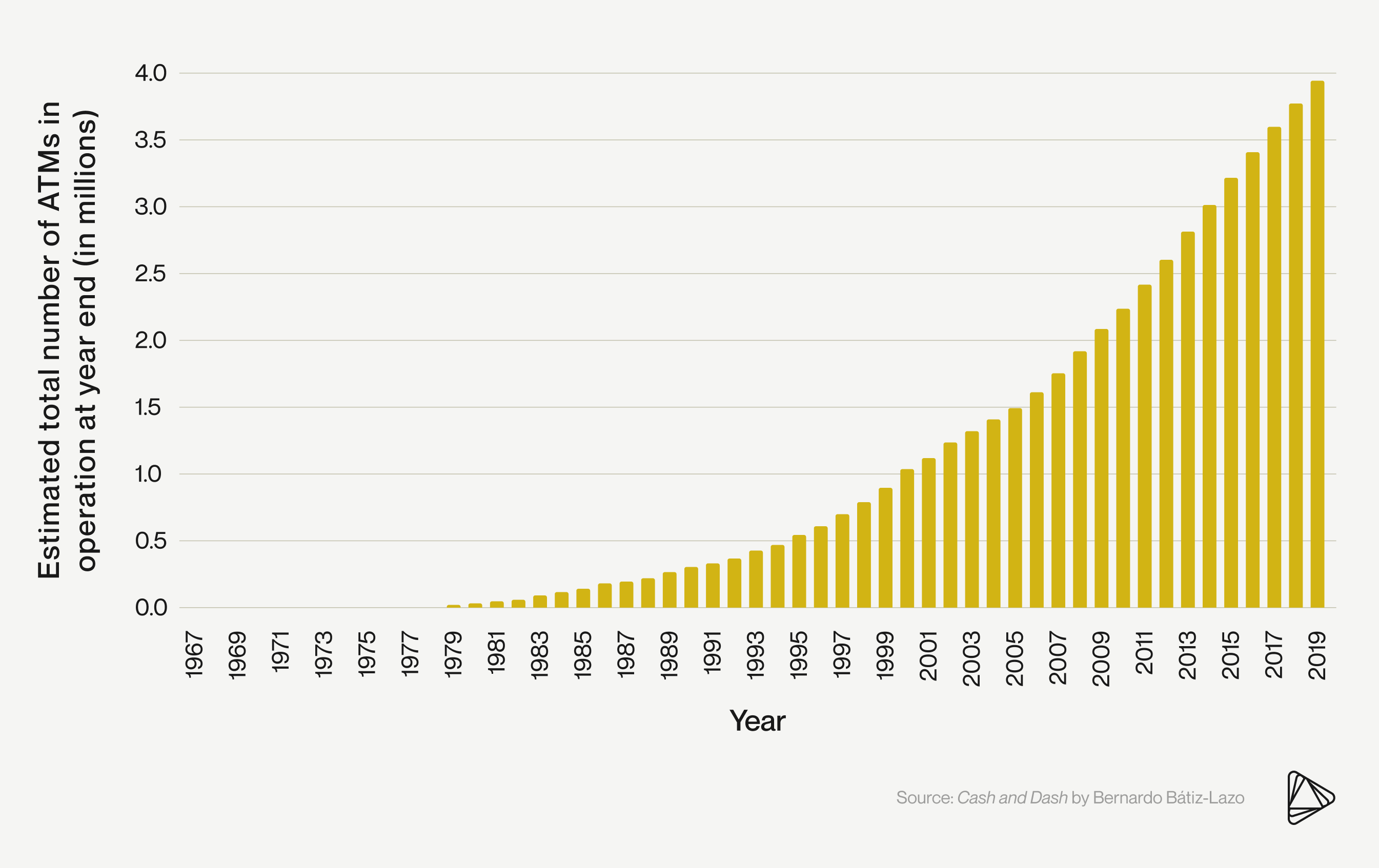 The evolution of banking | Alloy