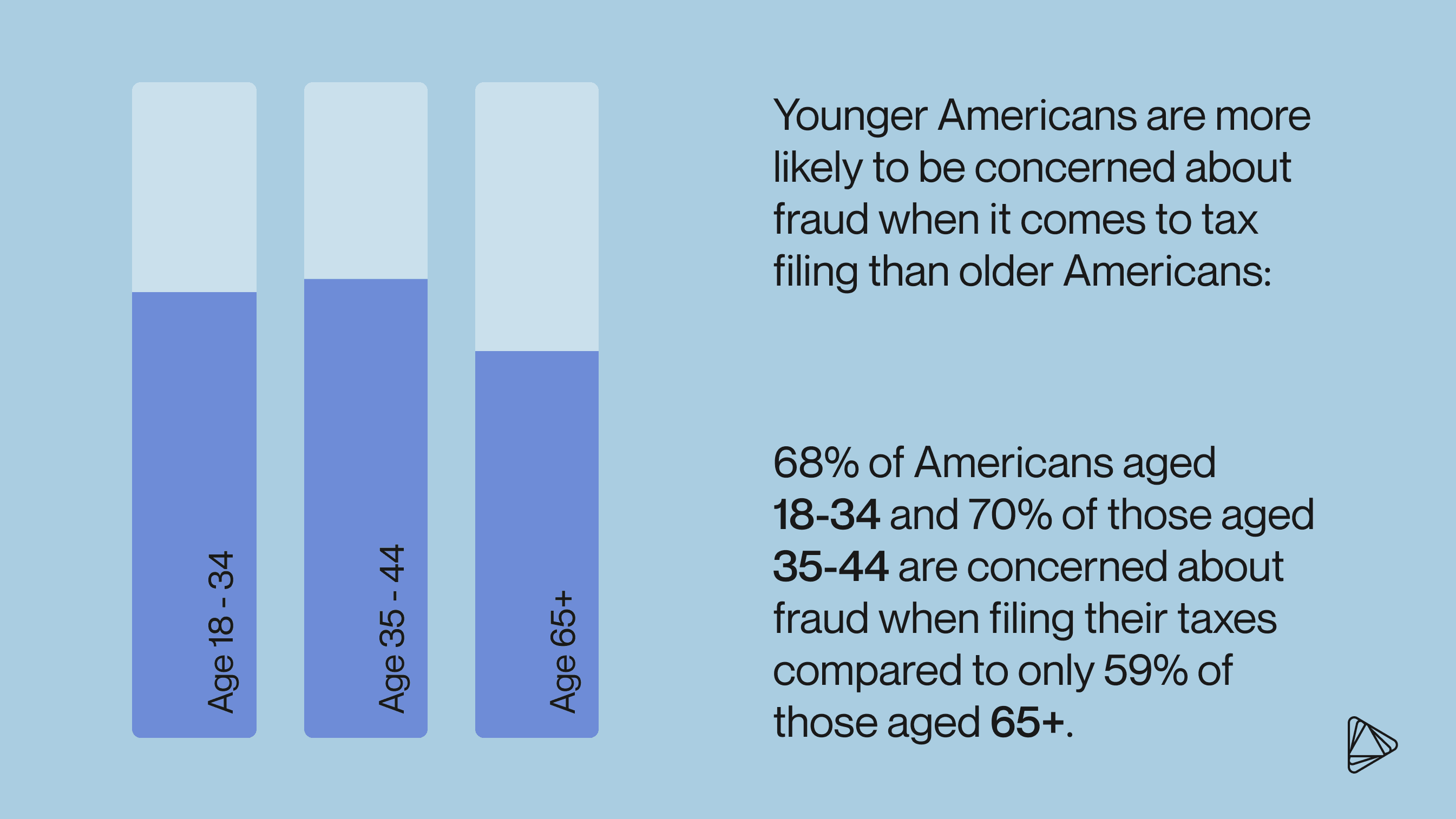 In line 1 fraud taxes by age