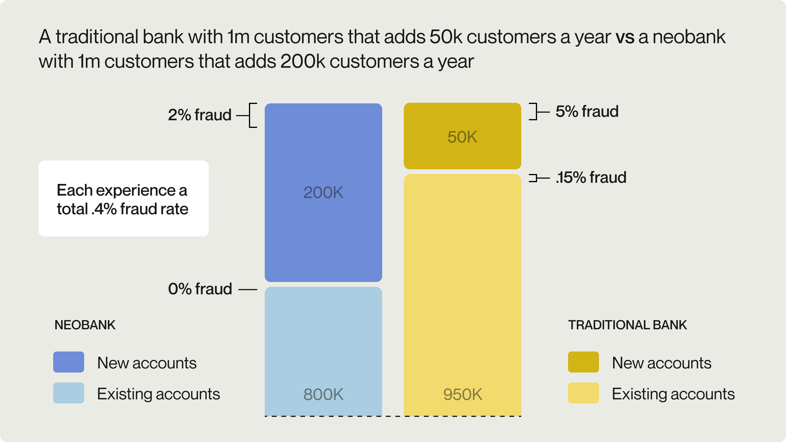 New fintech bank fraud in line chart